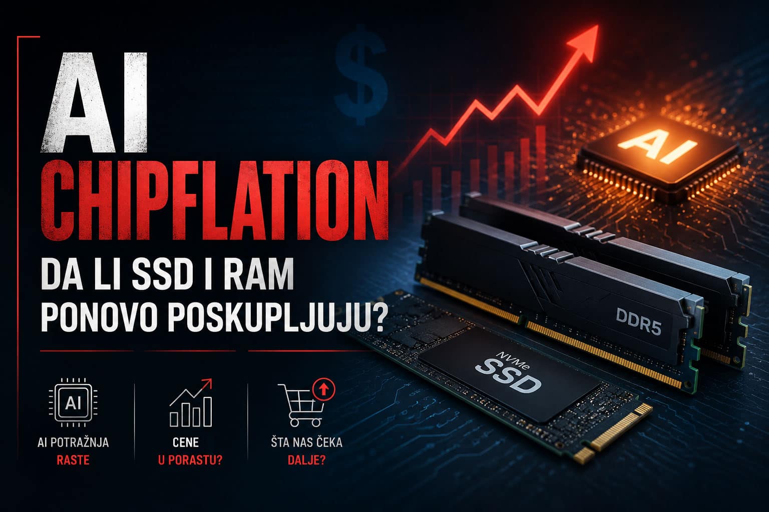 AI Chipflation prikazuje rast cena memorijskih čipova uz SSD disk, DDR5 RAM module i AI procesor sa grafikonom koji pokazuje poskupljenje hardvera.