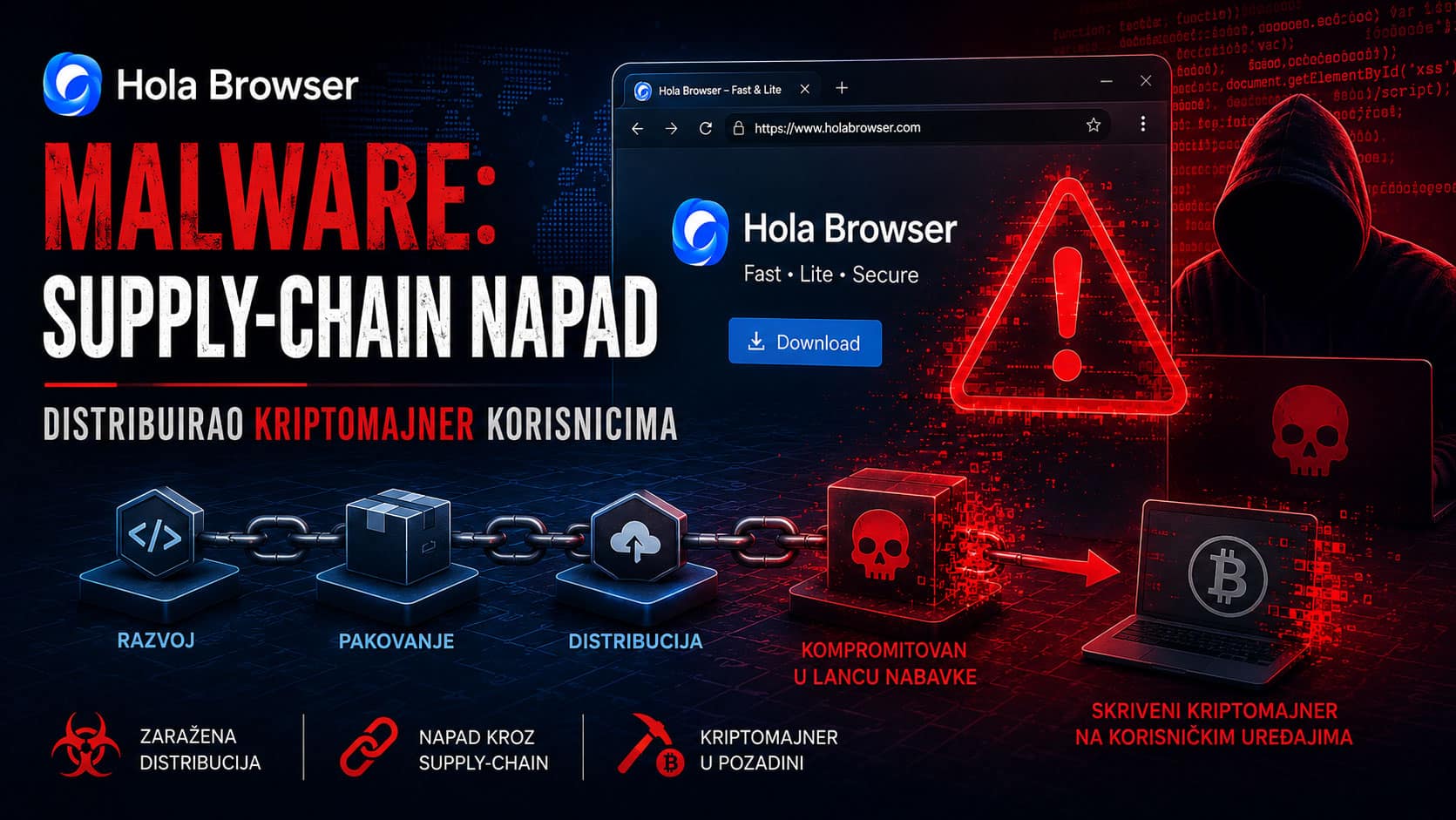 Hola Browser malware prikazan kroz cyber security baner koji ilustruje supply-chain napad, kompromitovanu distribuciju softvera i skriveni kriptomajner koji se instalira na korisničke računare.