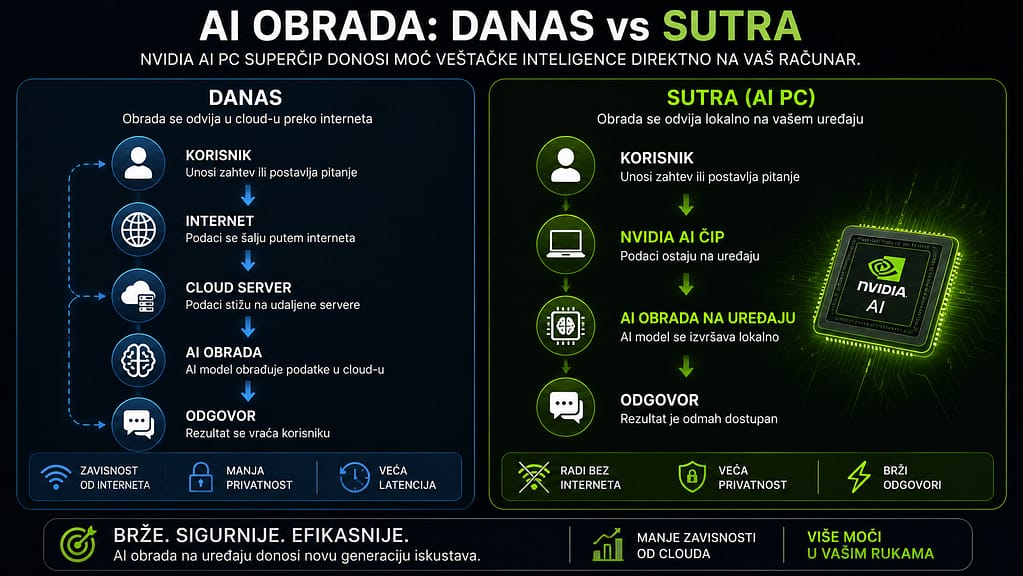 Infografik prikazuje razliku između današnje cloud AI obrade i buduće lokalne AI obrade na Windows računarima pomoću NVIDIA AI PC superčipa, sa naglaskom na veću privatnost, brže odgovore i rad bez internet konekcije.